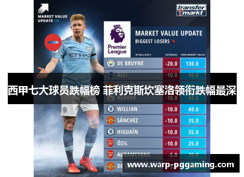 西甲七大球员跌幅榜 菲利克斯坎塞洛领衔跌幅最深